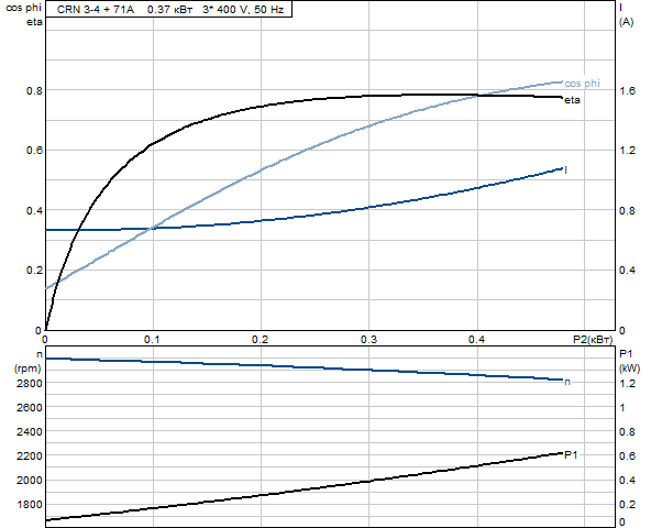 Grundfos CRN 3-4 A-P-G-E-HQQE (овальный фланец)