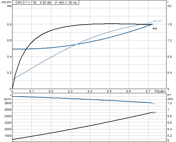 Grundfos CRN 3-7 A-P-G-E-HQQE (овальный фланец)