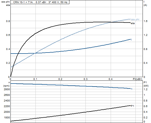 Grundfos CRN 10-1