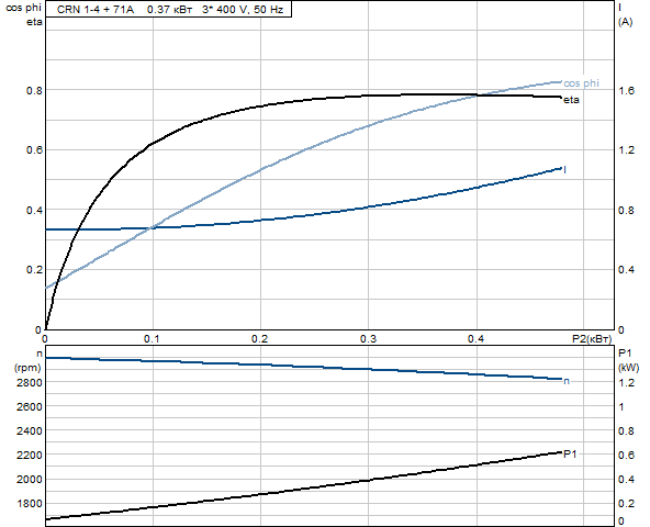 Grundfos CRN 1-4 A-FGJ-G-E-HQQE (фланец по DIN)