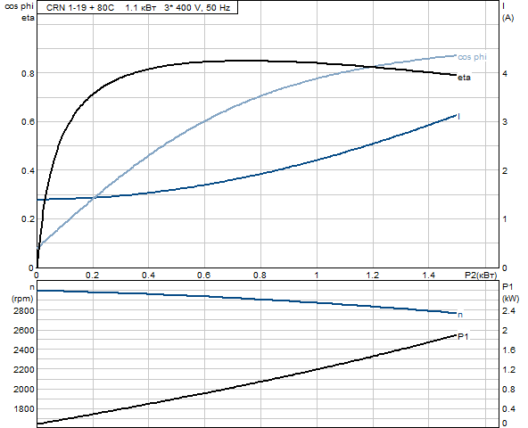 Grundfos CRN 1-19 A-P-G-E-HQQE (овальный фланец)