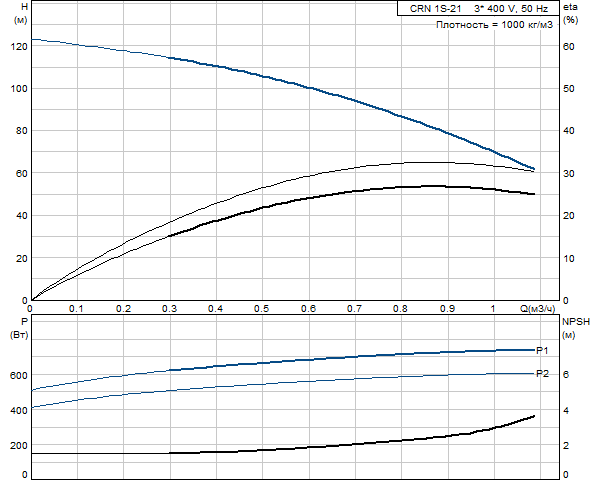 Grundfos CRN 1S-21 A-FGJ-G-E-HQQE (фланец по DIN)