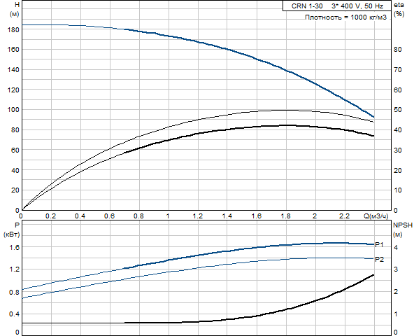 Grundfos CRN 1-30 A-FGJ-G-E-HQQE (фланец по DIN)