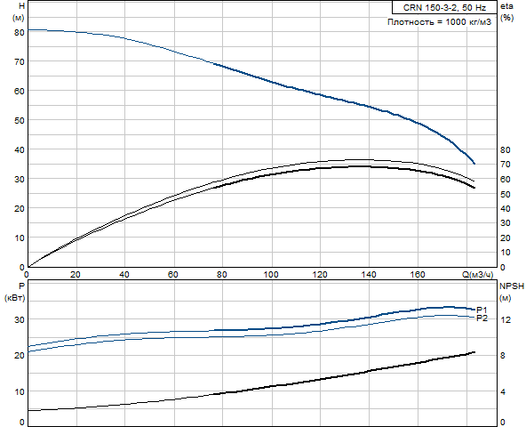 Grundfos CRN 150-3-2 A-F-G-E-HQQE (Снят с производства)