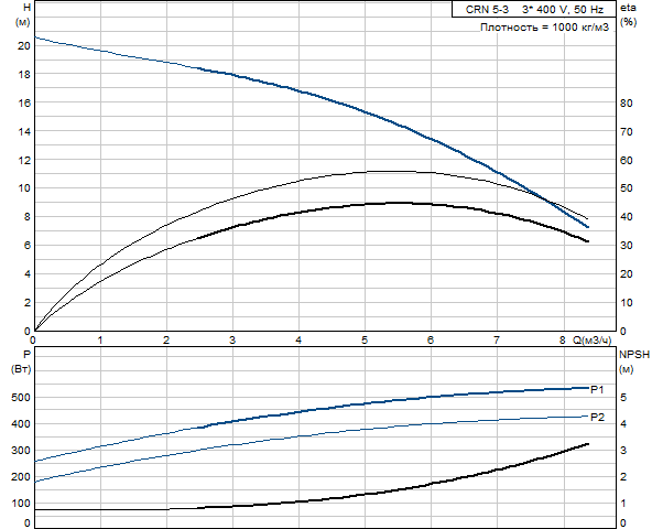 Grundfos CRN 5-3 A-FGJ-G-E-HQQE (фланец по DIN)