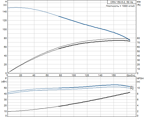 Grundfos CRN 150-5-2 A-F-G-E-HBQE (Снят с производства)