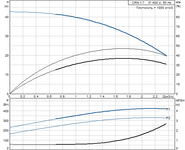 Grundfos CRN 1-7 A-P-G-E-HQQE (овальный фланец)