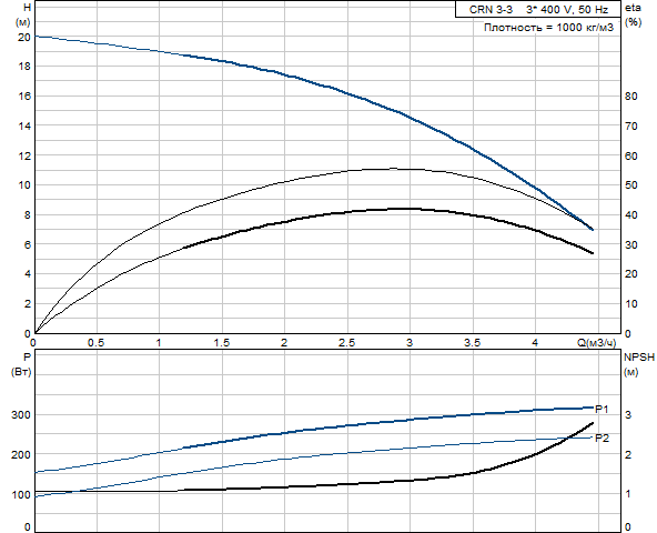 Grundfos CRN 3-3 A-FGJ-G-E-HQQE (фланец по DIN)