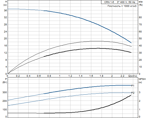 Grundfos CRN 1-6 A-FGJ-G-E-HQQE (фланец по DIN)