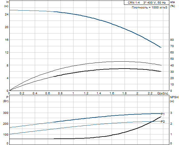 Grundfos CRN 1-4 A-FGJ-G-E-HQQE (фланец по DIN)