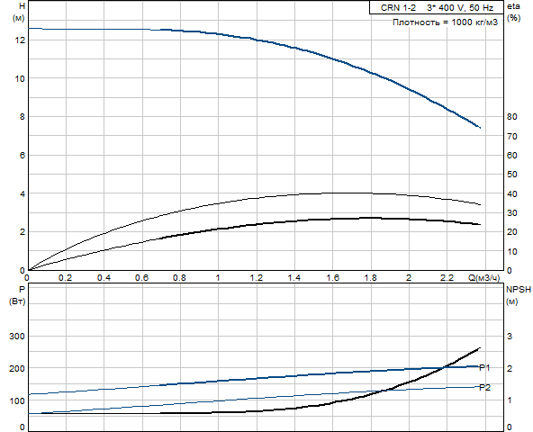 Grundfos CRN 1-2 A-FGJ-G-E-HQQE (фланец по DIN)