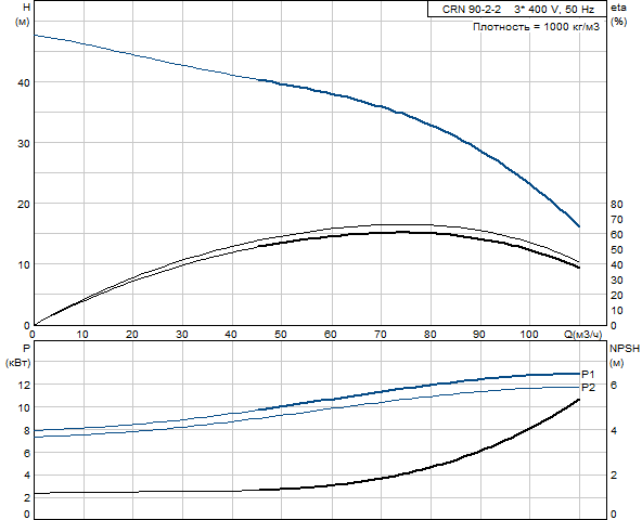 Grundfos CRN 90-2-2 A-F-G-V-HQQV (Снят с производства)