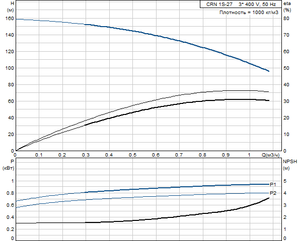 Grundfos CRN 1S-27 A-FGJ-G-E-HQQE (фланец по DIN)