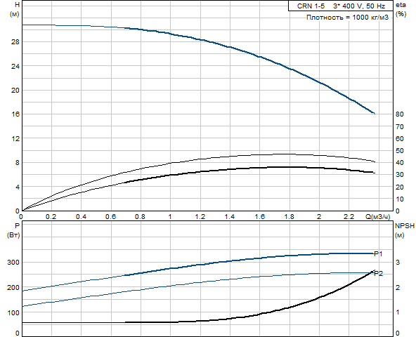 Grundfos CRN 1-5 A-P-G-E-HQQE (овальный фланец)