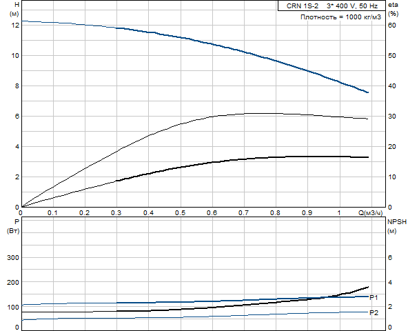 Grundfos CRN 1S-2 A-FGJ-G-E-HQQE (фланец по DIN)