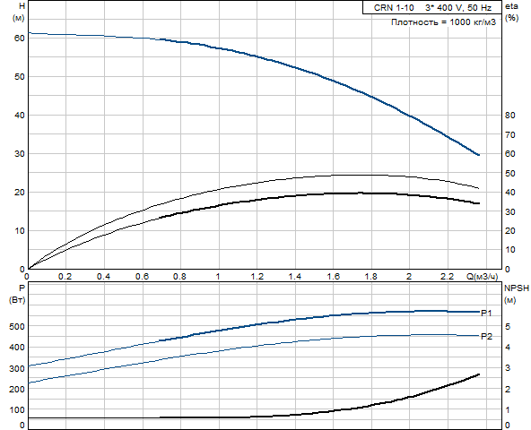 Grundfos CRN 1-10 A-P-G-E-HQQE (овальный фланец)