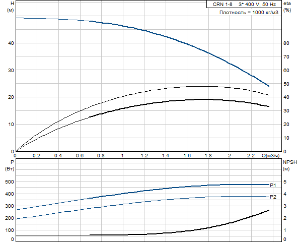 Grundfos CRN 1-8 A-FGJ-G-V-HQQV (фланец по DIN)