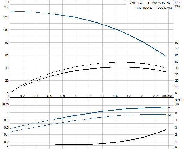 Grundfos CRN 1-21 A-P-G-E-HQQE (овальный фланец)