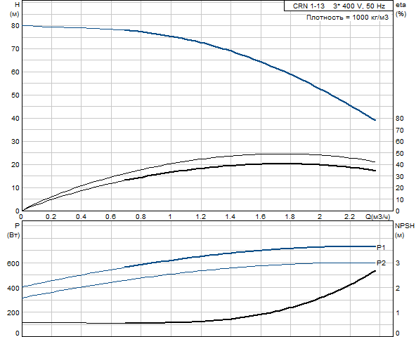 Grundfos CRN 1-13 A-FGJ-G-E-HQQE (фланец по DIN)