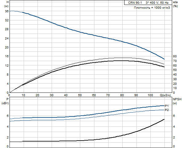 Grundfos CRN 90-1 A-F-G-E-HQQE (Снят с производства)