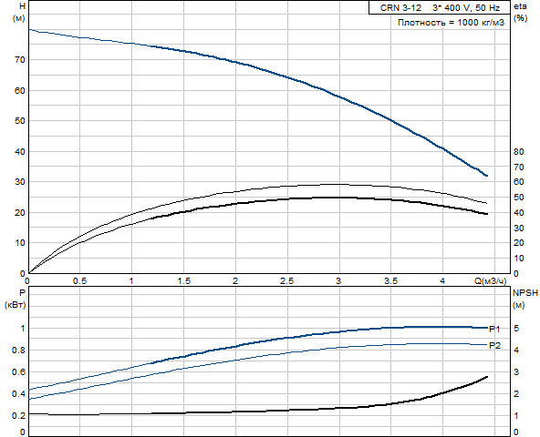 Grundfos CRN 3-12 A-P-G-V-HQQV (фланец по DIN)