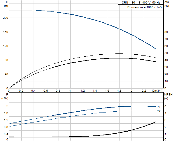 Grundfos CRN 1-36 A-P-G-E-HQQE (овальный фланец)