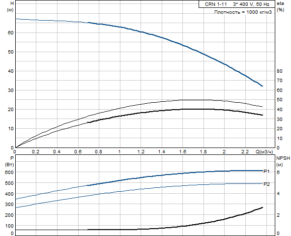 Grundfos CRN 1-11 A-FGJ-G-E-HQQE (фланец по DIN)