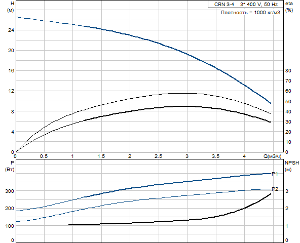 Grundfos CRN 3-4 A-P-G-E-HQQE (овальный фланец)