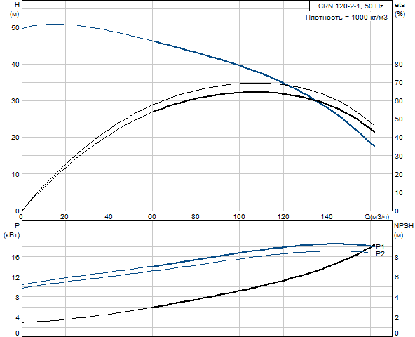 Grundfos CRN 120-2-1 A-F-G-V-HQQV (Снят с производства)