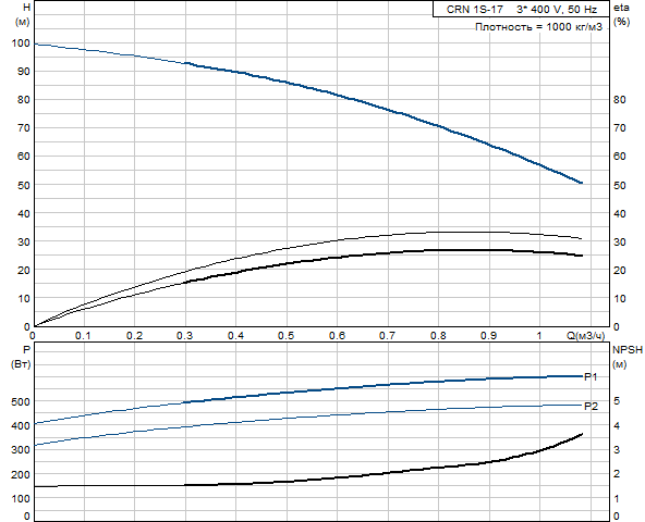 Grundfos CRN 1S-17 A-FGJ-G-E-HQQE (фланец по DIN)