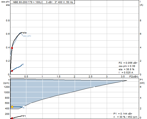 Grundfos NBE 80-200/179 A-F-A-BAQE 1450 об/мин 