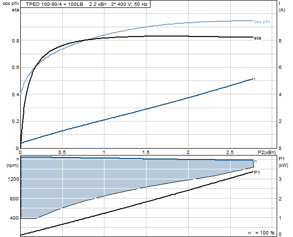 Grunfos TPED 100-90/4 A-F-A-GQQE 3x400 В, 1450 об/мин