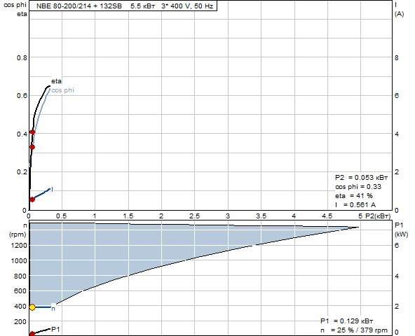 Grundfos NBE 80-200/214 A-F-A-BAQE 1450 об/мин