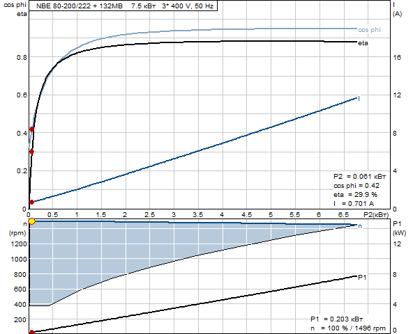 Grundfos NBE 80-200/222 A-F-A-BAQE 1450 об/мин