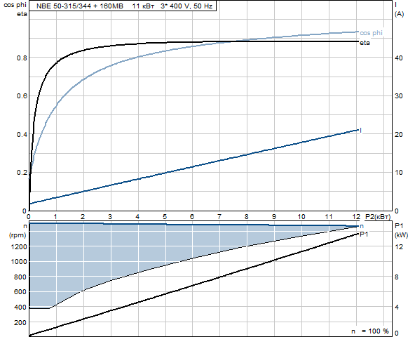 Grundfos NBE 50-315/344 A-F-A-BAQE 1450 об/мин