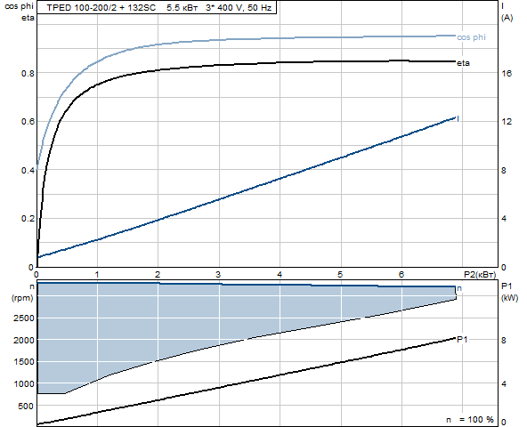 Grunfos TPED 100-200/2 A-F-A-BAQE 3x400 В, 2900 об/мин
