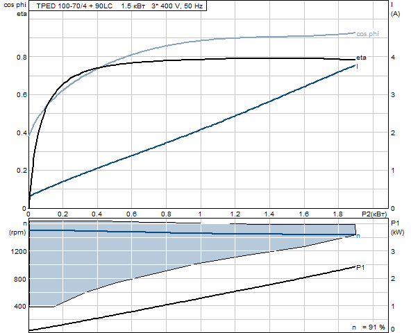 Grunfos TPED 100-70/4 A-F-A-BAQE 3x400 В, 1450 об/мин