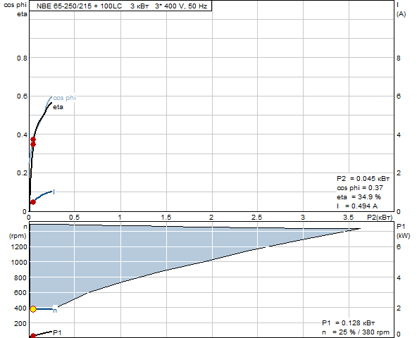 Grundfos NBE 65-250/215 A-F-A-BAQE 1450 об/мин