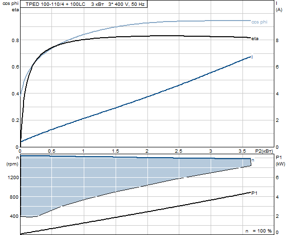 Grunfos TPED 100-110/4 A-F-A-GQQE 3x400 В, 1450 об/мин