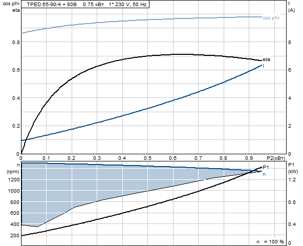 Grunfos TPED 65-90/4