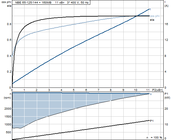 Grundfos NBE 65-125/144 A-F-A-BAQE 2900 об/мин