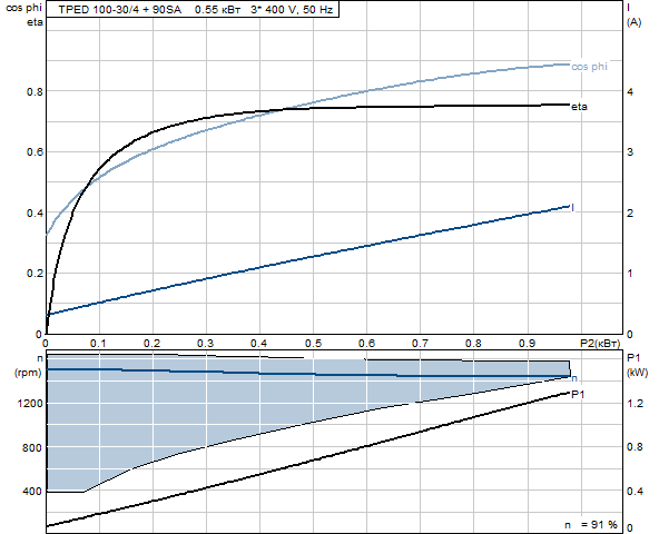 Grunfos TPED 100-30/4 