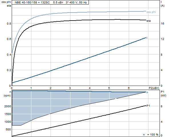 Grundfos NBE 40-160/158 A-F-A-BAQE 2900 об/мин