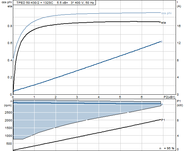 Grunfos TPED 50-430/2 A-F-A-GQQE 3x400 В, 2900 об/мин