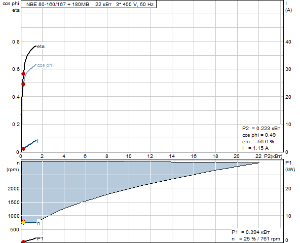 Grundfos NBE 80-160/167 A-F-A-BAQE 2900 об/мин 