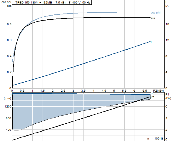 Grunfos TPED 150-130/4 A-F-A-GQQE 3x400 В, 1450 об/мин