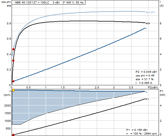 Grundfos NBE 40-125/127 A-F-A-BAQE 2900 об/мин