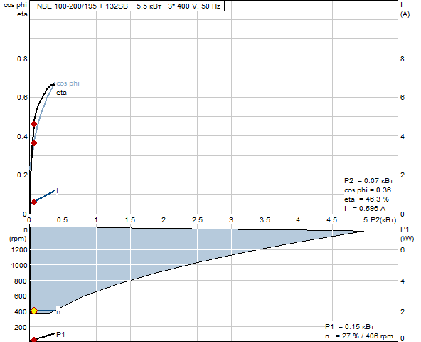 Grundfos NBE 100-200/195 A-F-A-BAQE 1450 об/мин