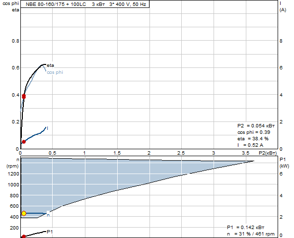 Grundfos NBE 80-160/175 A-F-A-BAQE 1450 об/мин