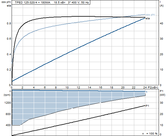 Grunfos TPED 125-320/4